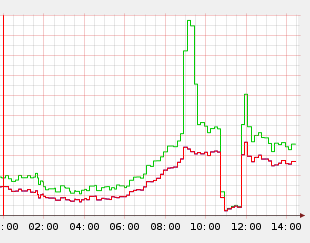 traffic na web serveru